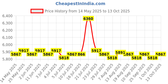 amazon.in CALANDIS® Beer Tower with Tube Wine Dispenser Tabletop Beer Dispenser for BBQ Bars Red | 1 Piece Beer Tower Dispenser Price History Graph from 14 May 2025 to 13 Oct 2025