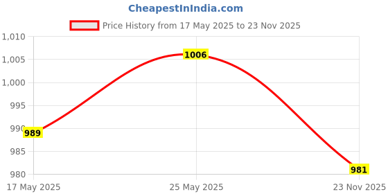 amazon.in CALANDIS® Beetle Oil Traps Blaster PVC Baitable Reusable Beekeeping Tools 17x3cm Price History Graph from 17 May 2025 to 23 Nov 2025
