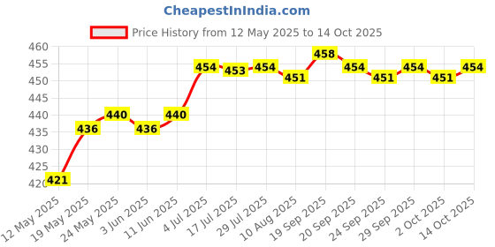 amazon.in CALANDIS® Bicycle Bike Tire Valve Core Removal Presta Tire Valve Core Remover Blue Price History Graph from 12 May 2025 to 14 Oct 2025