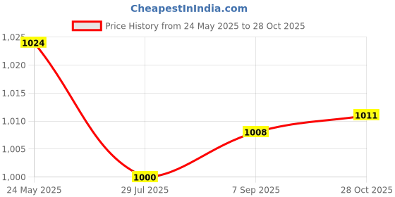 amazon.in CALANDIS® Bicycle Fork Stem Extender Bike Handlebar Riser Hanging Core Black 22.2mm Price History Graph from 24 May 2025 to 28 Oct 2025