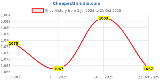amazon.in CALANDIS® Bicycle Helmet Liner Pad Protective Mat Replacement Cushion Cycling Blue Price History Graph from 3 Jul 2025 to 21 Oct 2025