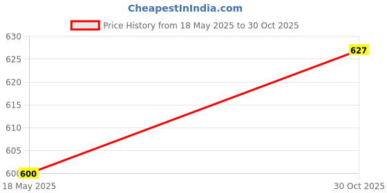 amazon.in CALANDIS® Bicycle Jockey Wheel Bicycle Rear Derailleur Bearing Guide Wheel 13T Black Price History Graph from 18 May 2025 to 30 Oct 2025