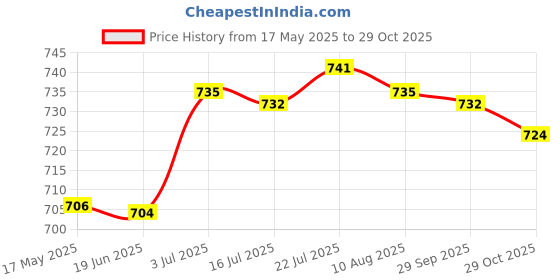amazon.in CALANDIS® Bike Chainstay Protector Guard Pad Silicone Material Guard Sticker Style B | Decals Stickers | Bicycle Accessories | Cycling Price History Graph from 17 May 2025 to 29 Oct 2025