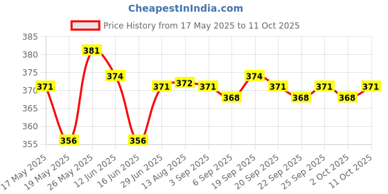 amazon.in CALANDIS® Bike Computer Stopwatch Mount Adapter for Garmin Wahoo B 33.7x6.7mm Price History Graph from 17 May 2025 to 11 Oct 2025