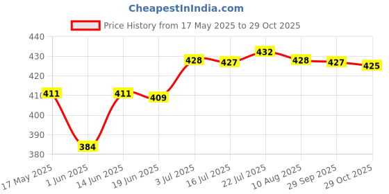 amazon.in CALANDIS® Bike Handlebar Grip Durable Bicycle Handle Grips for Biking Skateboard Bikes Pink | Handlebar Grips Tape & Pads | Bicycle Components & Parts | Cycling Price History Graph from 17 May 2025 to 29 Oct 2025