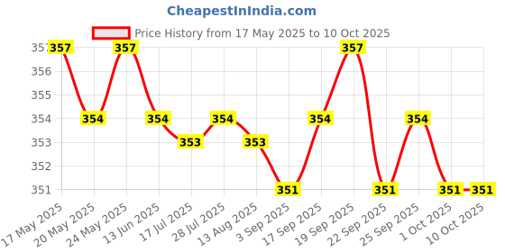 amazon.in CALANDIS® Bike Steel Freehub Cassette Driver Pawl Spring Cycle Hub Spring with Hook Price History Graph from 17 May 2025 to 9 Oct 2025