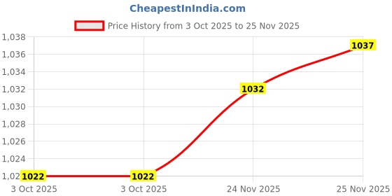 amazon.in CALANDIS® Bike Stem Adapter Riser Threadless Stem Adaptor 22.2-25.4mm Silver 25.4mm Price History Graph from 3 Oct 2025 to 25 Nov 2025