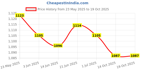 amazon.in CALANDIS® Bike Stem Computer Mount Holder for Garmin Edge GPS Bicycle Computer Bracket Price History Graph from 23 May 2025 to 14 Oct 2025