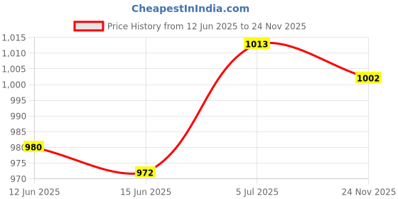 amazon.in CALANDIS® Billiard Pool Cue Bag Portable Pouch Storage Case Soft Cue Bag Storage Pouch 25inch | 1 Piece Pool Stick Case Price History Graph from 12 Jun 2025 to 24 Nov 2025