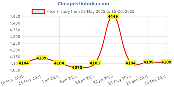amazon.in CALANDIS® Bird Bath Water Fountain Adjustable for Bird Bath for Pond Living Room' Price History Graph from 18 May 2025 to 15 Oct 2025