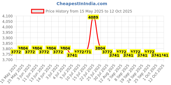 amazon.in calandis CALANDIS® Bird Feeder Pole with 5 Prongs Base Double Shepherds Hooks for Hanging Plant 44 Inches | 1 Shepherds Hook calandis Price History Graph from 15 May 2025 to 12 Oct 2025