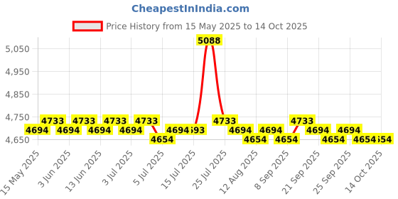 amazon.in calandis CALANDIS® Bird Feeder Pole with 5 Prongs Base Double Shepherds Hooks for Hanging Plant 76 Inches | 1 Shepherds Hook calandis Price History Graph from 15 May 2025 to 12 Oct 2025
