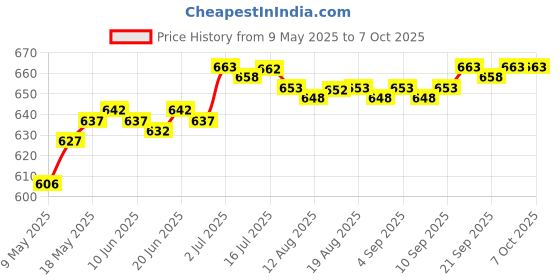 amazon.in CALANDIS® Bite Valve Quick Access Easily Drink Portable Hydration Pack Silicone Nozzle | 1 Bite Valve Price History Graph from 9 May 2025 to 6 Oct 2025
