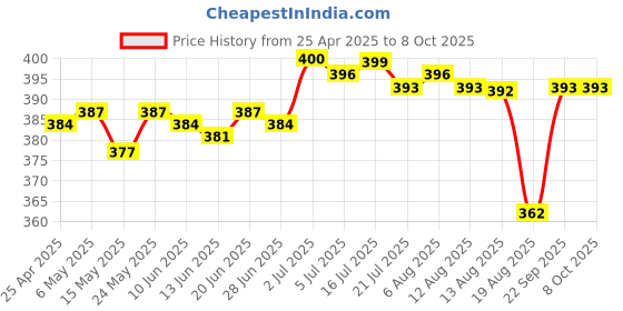 amazon.in CALANDIS® Black Belt Clips for Baofeng Bf Uv5R 2-Way Radios Accessories Part Price History Graph from 25 Apr 2025 to 8 Oct 2025