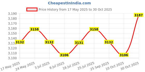 amazon.in calandis CALANDIS® BLACK Foam Seat 110cc 125cc Racing Style for DIRT BIKE ATV FOUR WHEELER calandis Price History Graph from 17 May 2025 to 30 Oct 2025