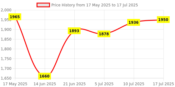 amazon.in CALANDIS® Black Mechanical Robot Arm Claw without Servos for Robotics Arduino DIY Kit Price History Graph from 17 May 2025 to 17 Jul 2025