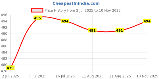 amazon.in CALANDIS® Black PVC Flute Bore Cleaning Rod Cleaning Tool Protects Barrel Chamber Price History Graph from 2 Jul 2025 to 10 Nov 2025