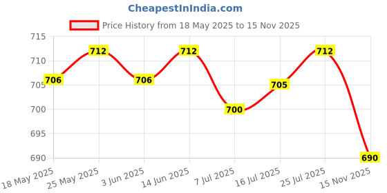 amazon.in CALANDIS® Black Weed Barrier Blocker Landscape Fabric with Grid Strips 1.5X1Meter | 1 Piece Weed Barrier Fabric Price History Graph from 18 May 2025 to 15 Nov 2025