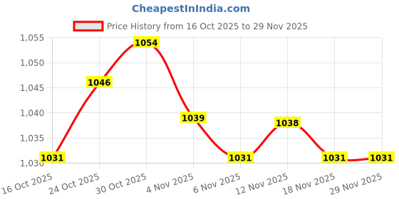 amazon.in CALANDIS® Blank Rug Hooking Mesh Canvas for Rug Carpet Latch Hook Crafts Making Round Price History Graph from 16 Oct 2025 to 29 Nov 2025