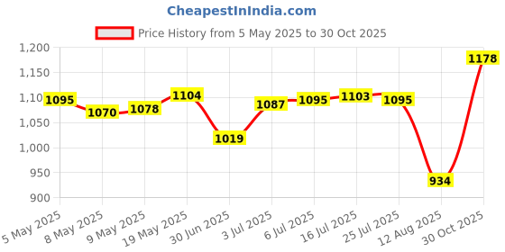 amazon.in CALANDIS® Bluetooth 5.0 Tpa3116D2 Digital Audio Amplifier Board Acrylic Case Anti Dust Price History Graph from 5 May 2025 to 30 Oct 2025