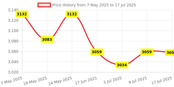 amazon.in CALANDIS® Bluetooth Arc Touch Mouse Curved Mini Lightweight Folding for Tablet Laptop Price History Graph from 7 May 2025 to 17 Jul 2025