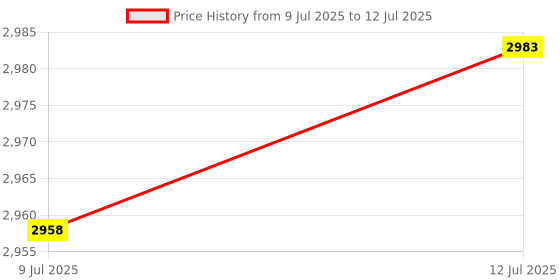 amazon.in CALANDIS® Bluetooth Control Metal Robot Arm Hand Robotic Manipulator Arm Claw Price History Graph from 9 Jul 2025 to 12 Jul 2025