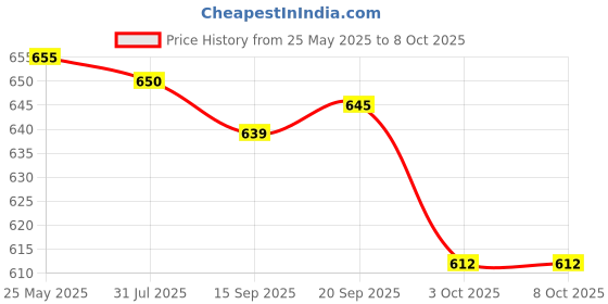 amazon.in CALANDIS® BNC Q9 To Dual 4mm Stackable Banana Plug With Socket Test Leads Probe Cable Price History Graph from 25 May 2025 to 7 Oct 2025