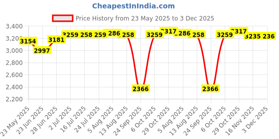 amazon.in CALANDIS® Boat Underwater Propeller Motor Engine 12-24V Thruster Ship Boat Aluminum Alloy Model Durable CCW Price History Graph from 23 May 2025 to 3 Dec 2025
