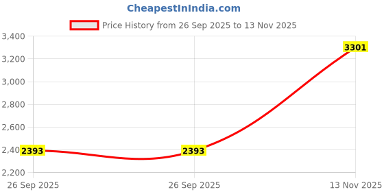 amazon.in CALANDIS® Boat Underwater Propeller Motor Engine Thruster Ship Boat Model Durable Cw Price History Graph from 26 Sep 2025 to 13 Nov 2025
