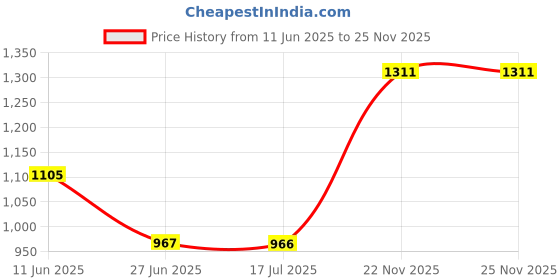 amazon.in CALANDIS® Bohemian Pendant Lamp Shade Cafes Hanging Lantern Lampshade 30X30Cm Price History Graph from 11 Jun 2025 to 25 Nov 2025