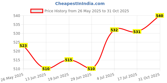 amazon.in CALANDIS® Brake Clutch Pedal Stop Pad Stopper for Honda Civic Fit CR-V Element Odyssey Price History Graph from 26 May 2025 to 31 Oct 2025