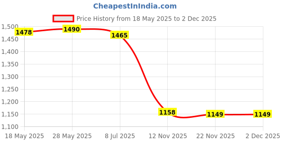 amazon.in CALANDIS® Brass Column Water Fountain Nozzle Spray Sprinkler Head Garden Dn25 | 1 Piece Fountain Nozzle Price History Graph from 18 May 2025 to 2 Dec 2025