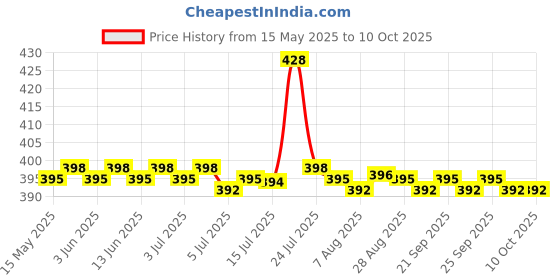 amazon.in CALANDIS® Brass Replacement Tip/Nozzle/Jet/Burner Cooking Stove Nozzle for Propane Gas Price History Graph from 15 May 2025 to 10 Oct 2025