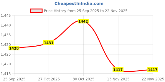 amazon.in CALANDIS® Bread Loaf Slice Holder Oven Toaster Grill Rack for Broiling Roasting Baking Gray | 1 Toast Slice Holder Price History Graph from 25 Sep 2025 to 22 Nov 2025