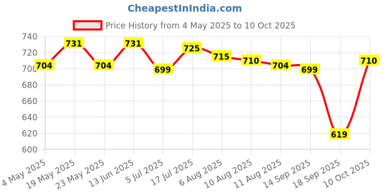 amazon.in CALANDIS® Breadmaker Paddle Stirring Kneading Bread Maker Blade Accessories Parts Price History Graph from 4 May 2025 to 10 Oct 2025