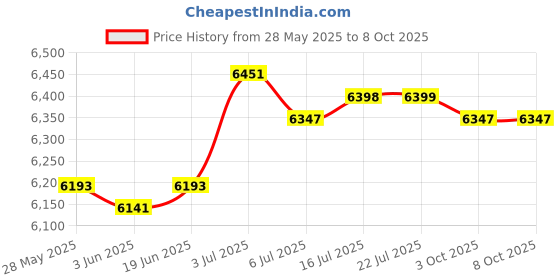 amazon.in CALANDIS® Breakfast Sandwich Maker Nonstick Surface for Coffee Shop Croissants Muffins | 1 Breakfast Sandwich Maker(UK Standard) Price History Graph from 28 May 2025 to 8 Oct 2025