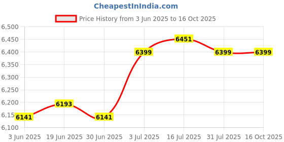 amazon.in CALANDIS® Breakfast Sandwich Maker Nonstick Surface for Coffee Shop Croissants Muffins | 1 Breakfast Sandwich Maker(Uk Standard) Price History Graph from 3 Jun 2025 to 16 Oct 2025