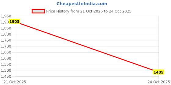 amazon.in CALANDIS® Breathing Exercise Device Compact Lightweight Breathing Dumbbell Pink | Fitness, Running & Yoga | Fitness Equipment & Gear | Abdominal Exercisers Price History Graph from 21 Oct 2025 to 24 Oct 2025