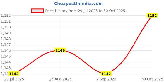 amazon.in CALANDIS® Brush Cutter Strimmer Handle Switch Throttle Cable for Backpack Grass Cutter Style B Price History Graph from 29 Jul 2025 to 30 Oct 2025