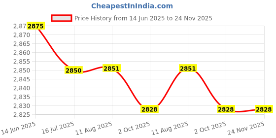 amazon.in CALANDIS® Bubble Eggs Cake Oven Personalized Mini Waffle Maker Making Waffles Eggs Price History Graph from 14 Jun 2025 to 23 Nov 2025
