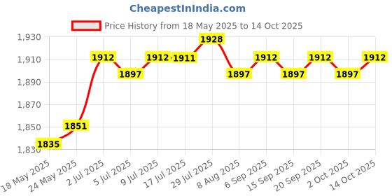 amazon.in CALANDIS® Burger Press Easy to Clean Heavy Duty Hamburger Press for Barbecue Meat Beef Round | 1 Burger Press ' Price History Graph from 18 May 2025 to 14 Oct 2025