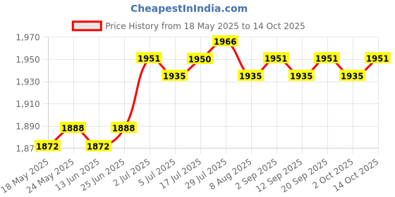 amazon.in CALANDIS® Burger Press Easy to Clean Heavy Duty Hamburger Press for Barbecue Meat Beef Square | 1 Burger Press ' Price History Graph from 18 May 2025 to 14 Oct 2025