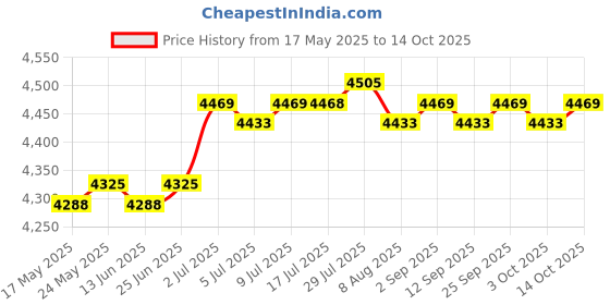 amazon.in CALANDIS® Burger Press Round Easy to Clean Manual Patty Maker for Meat Sandwich BBQ | 1 Burger Press ' Price History Graph from 17 May 2025 to 14 Oct 2025