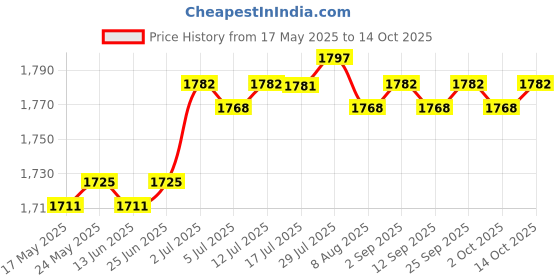 amazon.in CALANDIS® Burger Presses Professional Smooth Grill Cooking Smasher for BBQ Accessories Round Argent | 1 Burger Press ' Price History Graph from 17 May 2025 to 14 Oct 2025