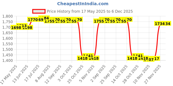 amazon.in CALANDIS® Burger Presses Professional Smooth Grill Cooking Smasher for BBQ Accessories Round Black | 1 Burger Press ' Price History Graph from 17 May 2025 to 5 Dec 2025