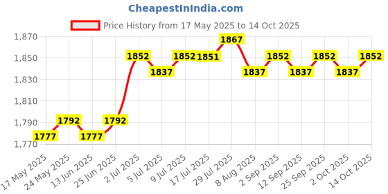 amazon.in CALANDIS® Burger Presses Professional Smooth Grill Cooking Smasher for BBQ Accessories Square Black | 1 Burger Press ' Price History Graph from 17 May 2025 to 14 Oct 2025