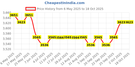 amazon.in CALANDIS® Burning Bucket Portable Paper Burn Barrel Burning Paper Bucket Fire Basin Silver | 1 Burning Bucket Price History Graph from 6 May 2025 to 17 Oct 2025