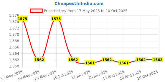 amazon.in CALANDIS® Camera Adapter Tube Lens Adapter Ring for Pentax Pk Mount Lens to Eos Price History Graph from 17 May 2025 to 10 Oct 2025