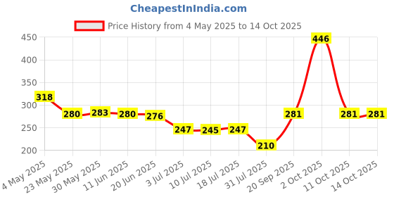 amazon.in CALANDIS® Camera Adjustable Hand Tightening Screws Aluminum Alloy Handle M4 Screw Red | Other Camera & Photo Accs | Camera & Photo Accessories Price History Graph from 4 May 2025 to 13 Oct 2025