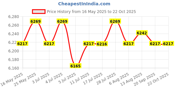 amazon.in calandis CALANDIS® Camo Hooded Stretchy Ghillie Suits Clothes Jacket Pants for Hunting Shooting Green calandis Price History Graph from 16 May 2025 to 21 Oct 2025